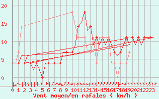Courbe de la force du vent pour Laupheim