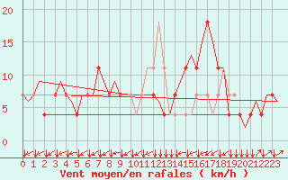 Courbe de la force du vent pour Innsbruck-Flughafen