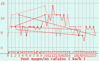 Courbe de la force du vent pour Ingolstadt