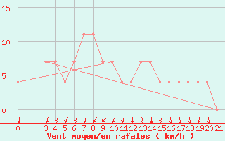 Courbe de la force du vent pour Bjelovar