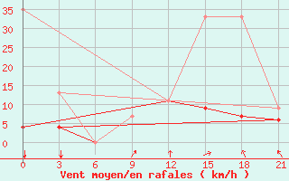 Courbe de la force du vent pour Kebili