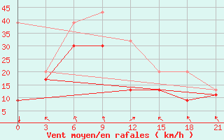 Courbe de la force du vent pour Ikaria