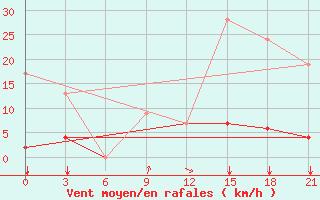 Courbe de la force du vent pour Konitsa