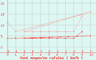 Courbe de la force du vent pour Somosierra