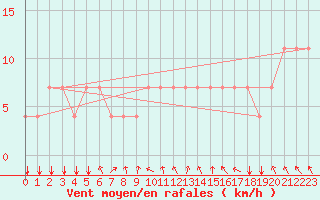 Courbe de la force du vent pour Koblenz Falckenstein