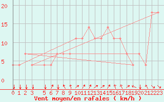 Courbe de la force du vent pour Koblenz Falckenstein