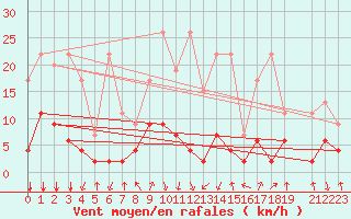 Courbe de la force du vent pour Mottec