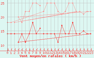 Courbe de la force du vent pour Sande-Galleberg