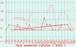 Courbe de la force du vent pour Foellinge