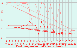 Courbe de la force du vent pour Vals
