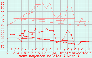 Courbe de la force du vent pour Guetsch