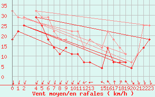 Courbe de la force du vent pour Andoya-Trolltinden