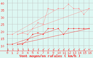 Courbe de la force du vent pour Parnu