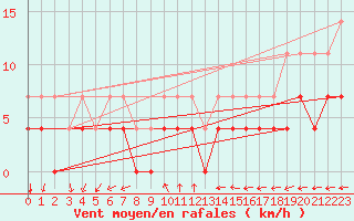 Courbe de la force du vent pour Kilsbergen-Suttarboda