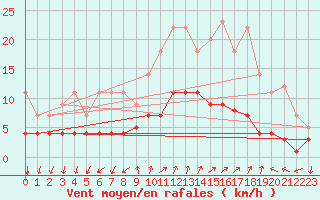 Courbe de la force du vent pour Palma De Mallorca