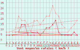 Courbe de la force du vent pour Liarvatn