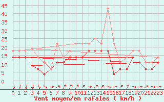 Courbe de la force du vent pour Cabo Vilan