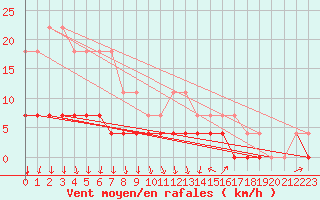Courbe de la force du vent pour Hamra