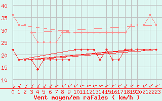 Courbe de la force du vent pour Svenska Hogarna