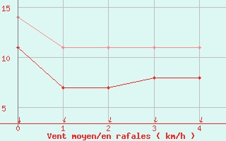 Courbe de la force du vent pour Vaeroy Heliport