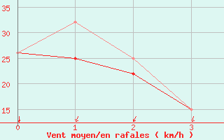 Courbe de la force du vent pour Tuktut Nogait , N. W. T.