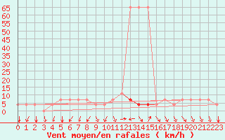 Courbe de la force du vent pour Parnu