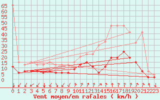 Courbe de la force du vent pour Col Des Mosses