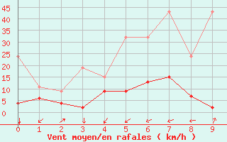 Courbe de la force du vent pour Binn