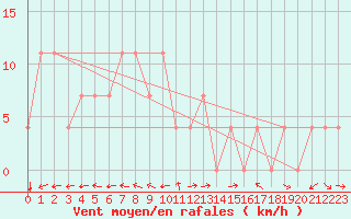 Courbe de la force du vent pour Sremska Mitrovica