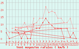 Courbe de la force du vent pour Motril