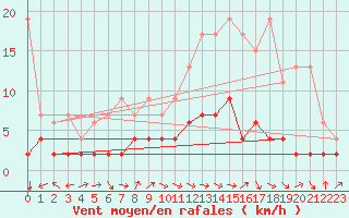 Courbe de la force du vent pour Bergn / Latsch