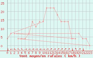 Courbe de la force du vent pour Kuemmersruck