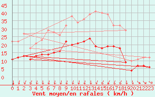 Courbe de la force du vent pour Sala