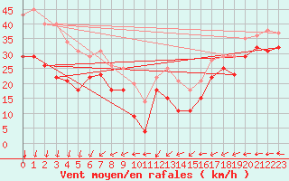 Courbe de la force du vent pour Maseskar