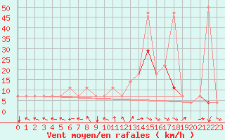 Courbe de la force du vent pour Kuemmersruck