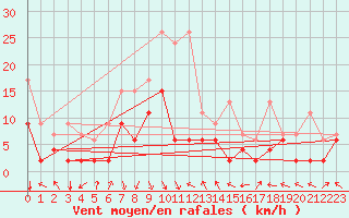 Courbe de la force du vent pour Montagnier, Bagnes