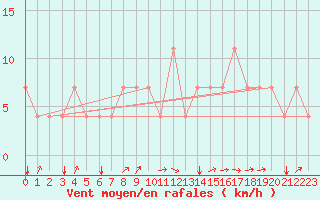 Courbe de la force du vent pour Meppen