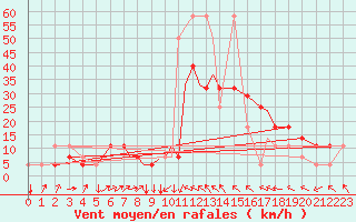Courbe de la force du vent pour Tulln