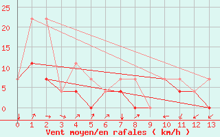 Courbe de la force du vent pour Dawson, Y. T.