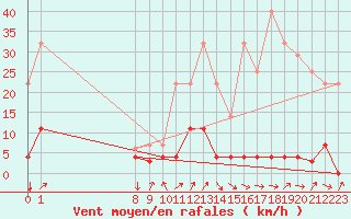 Courbe de la force du vent pour Baztan, Irurita