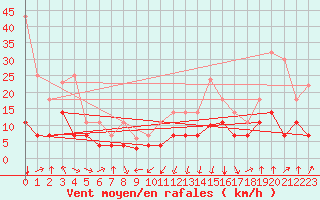 Courbe de la force du vent pour Calanda