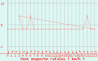 Courbe de la force du vent pour Aigen Im Ennstal