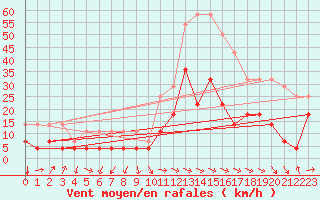 Courbe de la force du vent pour Katterjakk Airport