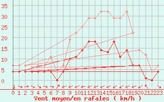 Courbe de la force du vent pour Reinosa