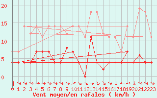 Courbe de la force du vent pour Cieza