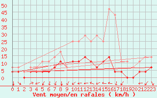 Courbe de la force du vent pour Sunne