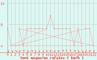 Courbe de la force du vent pour Strumica