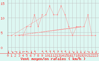 Courbe de la force du vent pour Kuemmersruck
