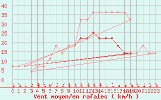 Courbe de la force du vent pour Jogeva