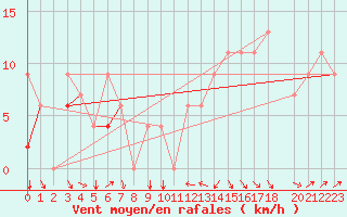 Courbe de la force du vent pour Bizerte